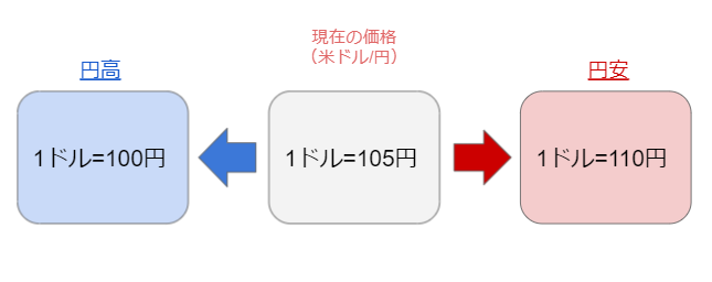 円安円高の図