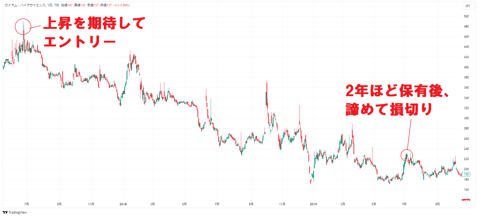 バイオ関連株の株価チャート