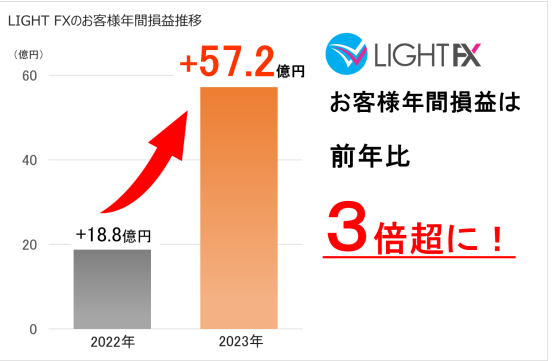 トレイダーズ証券：LIGHT FXのお客様年間損益はプラス57億円以上！（2023年1月～2023年12月）