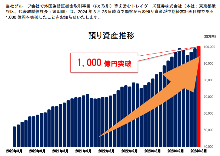 LIGHT FX｜中期経営計画目標である「預り資産1,000億円」突破のお知らせ