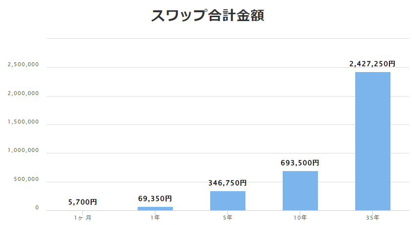 ドル円で1年間スワップポイント運用をしてみたグラフ