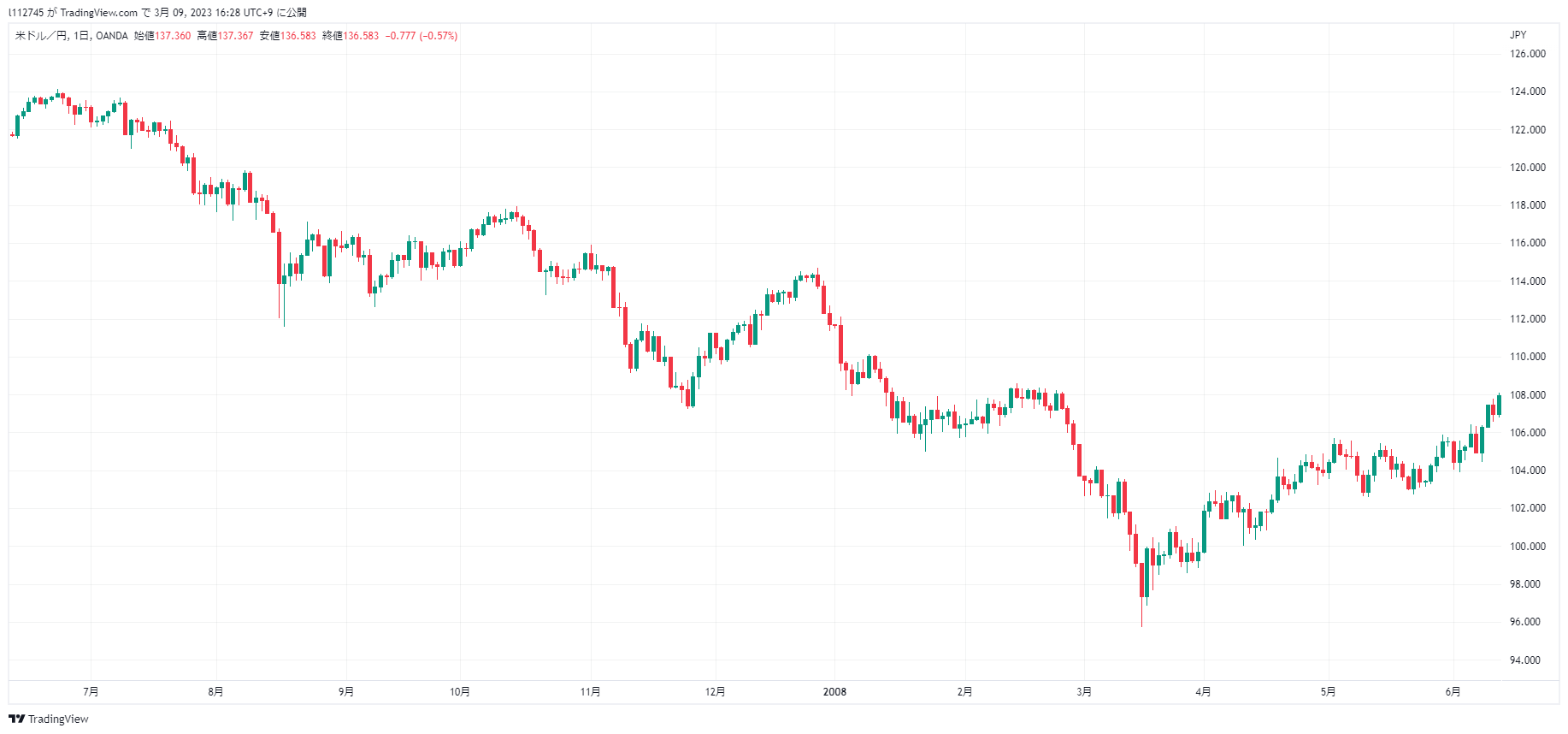 下降トレンドの米ドル/円のチャート