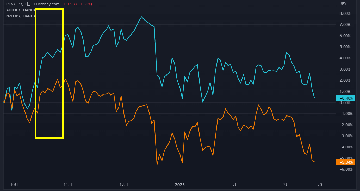 豪ドル/円とNZドル/円のチャート