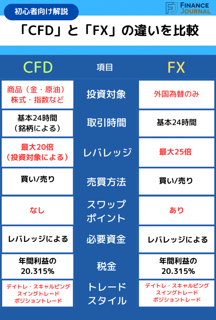 CFDとFXの違いを比較