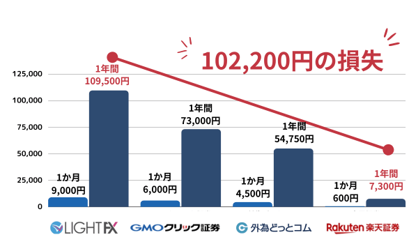 FX会社によっては最大10万円もスワップポイントで損をしてしまう可能性がある