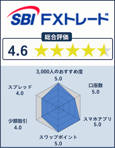 SBI FXトレードの総合評価とレーダーチャート