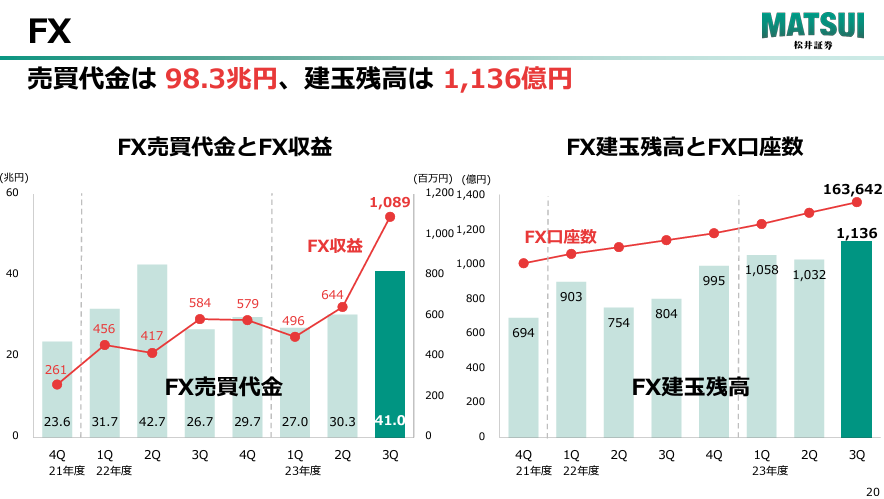 松井証券のFX収益と口座数の推移｜IR資料